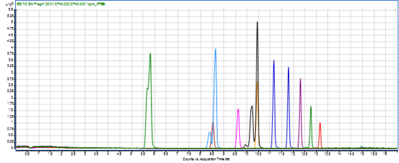 PFAS compound peaks found through the LCMS quantification method.